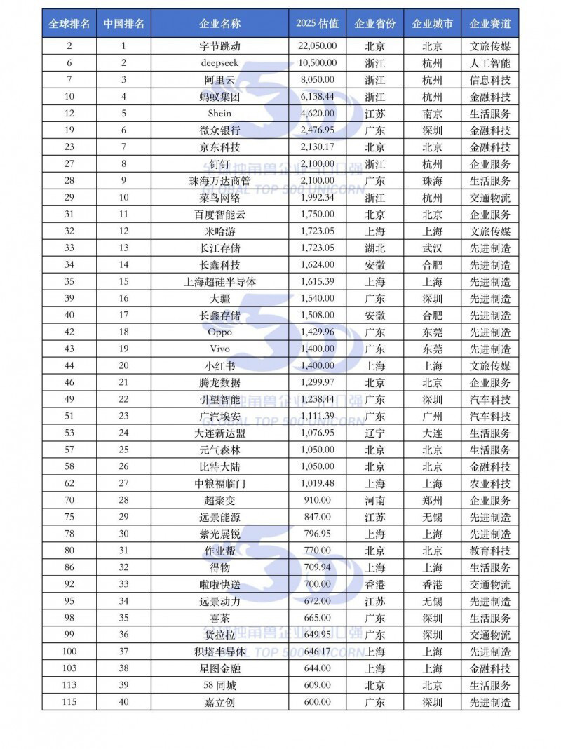 2025全球獨角獸企業(yè)500強中國入榜企業(yè)名單